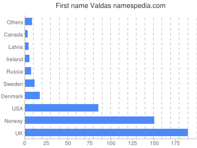 Vornamen Valdas