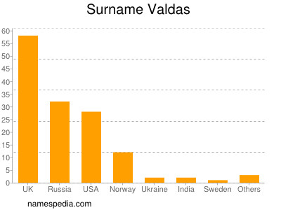 Surname Valdas