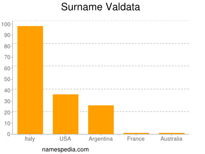 Familiennamen Valdata