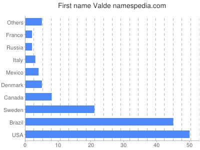 prenom Valde