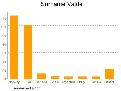 nom Valde