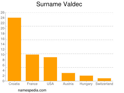 Familiennamen Valdec