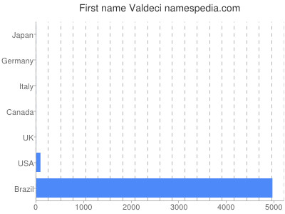 Vornamen Valdeci