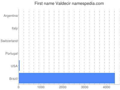 Vornamen Valdecir