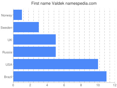Vornamen Valdek