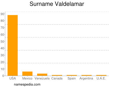 nom Valdelamar