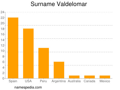 Familiennamen Valdelomar
