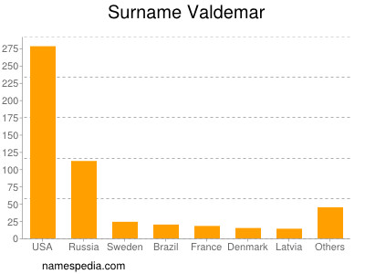 Familiennamen Valdemar