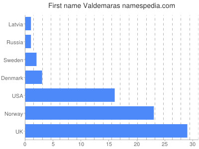 Vornamen Valdemaras