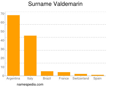 Familiennamen Valdemarin