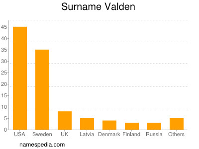 Familiennamen Valden