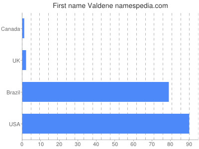 prenom Valdene