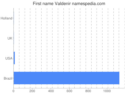 Vornamen Valdenir