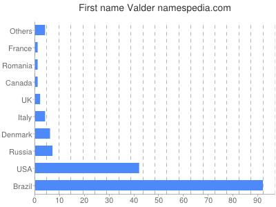 Vornamen Valder