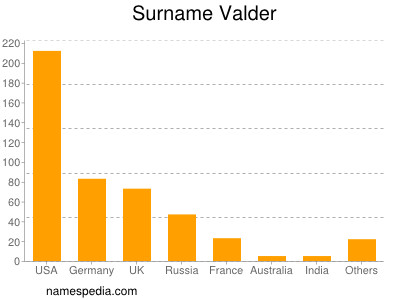 Familiennamen Valder