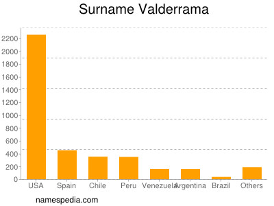 Surname Valderrama