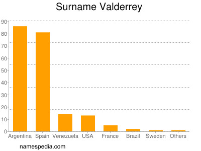 Familiennamen Valderrey