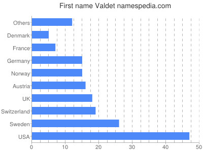 Given name Valdet