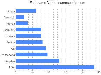 prenom Valdet