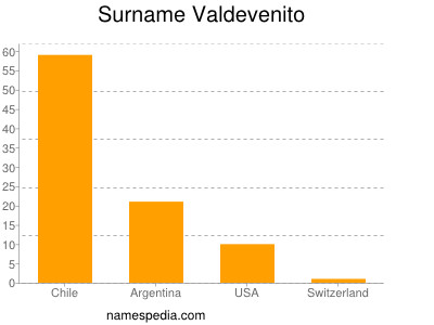 Familiennamen Valdevenito