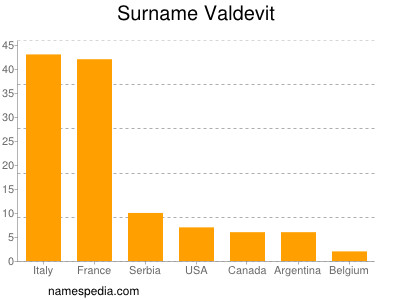Surname Valdevit