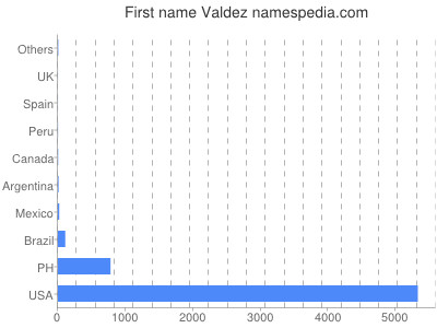 Vornamen Valdez