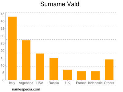 Surname Valdi