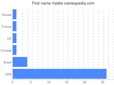 Vornamen Valdie