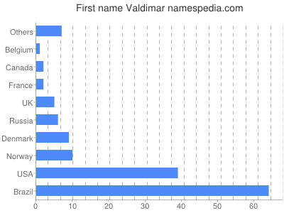 Vornamen Valdimar