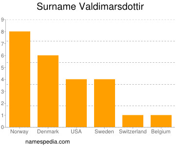 Familiennamen Valdimarsdottir