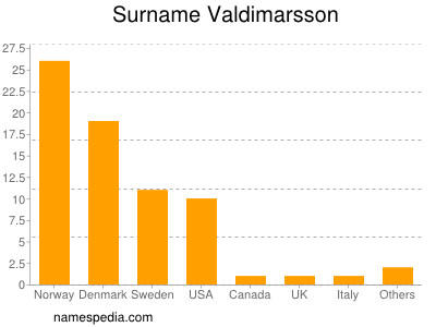 Surname Valdimarsson