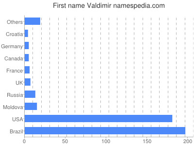 Vornamen Valdimir