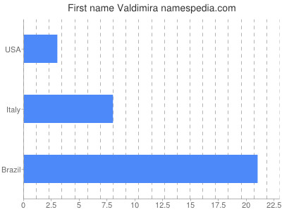 Vornamen Valdimira