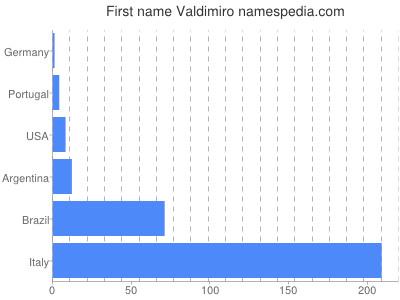 Vornamen Valdimiro