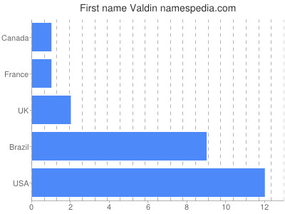 Vornamen Valdin