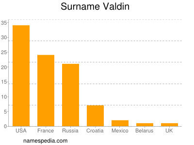 Familiennamen Valdin