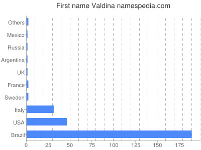 prenom Valdina