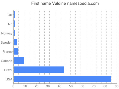 Given name Valdine