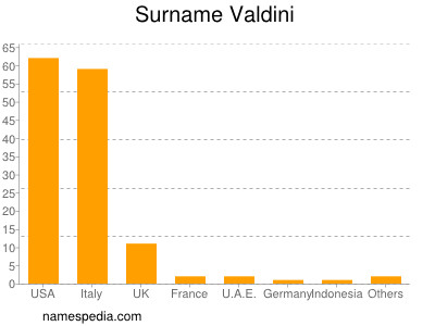 Surname Valdini