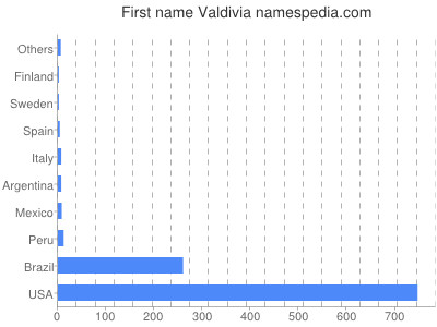 Given name Valdivia