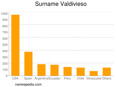 Familiennamen Valdivieso