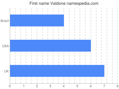 Vornamen Valdone