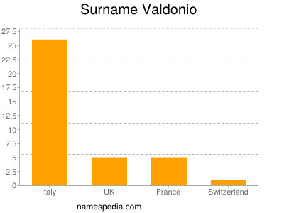 Surname Valdonio
