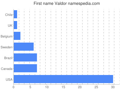 prenom Valdor