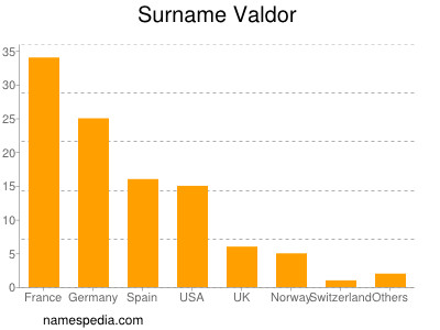 nom Valdor