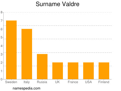 nom Valdre