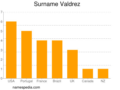 Familiennamen Valdrez