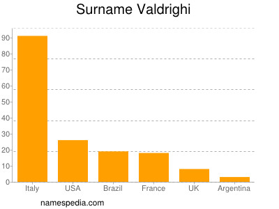 Familiennamen Valdrighi