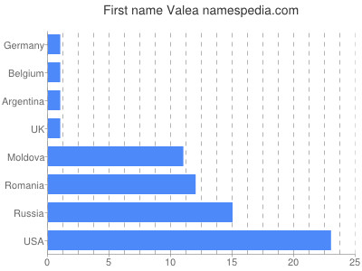 prenom Valea