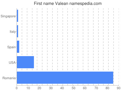 Vornamen Valean